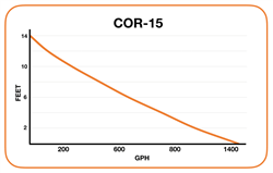 Neptune Systems COR 15 Return Pump 1500 GPH - Image 2